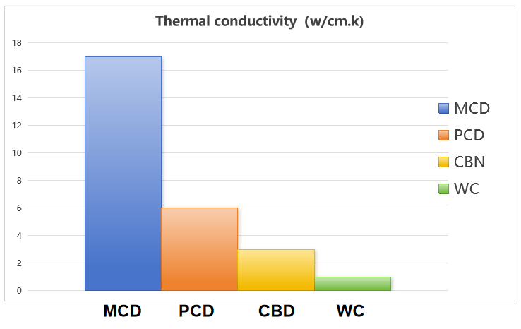 MCD monocrystalline diamond end mill