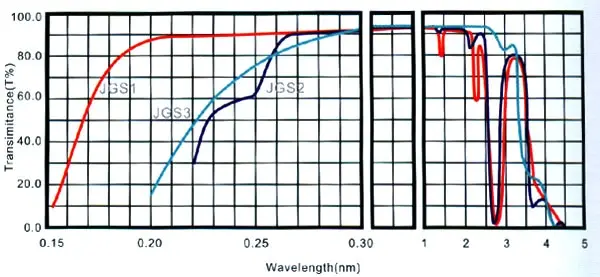 Quartz Glass Fused Silica Radiation Shielding Windows JGS1/JGS2/JGS3 Transparent UV