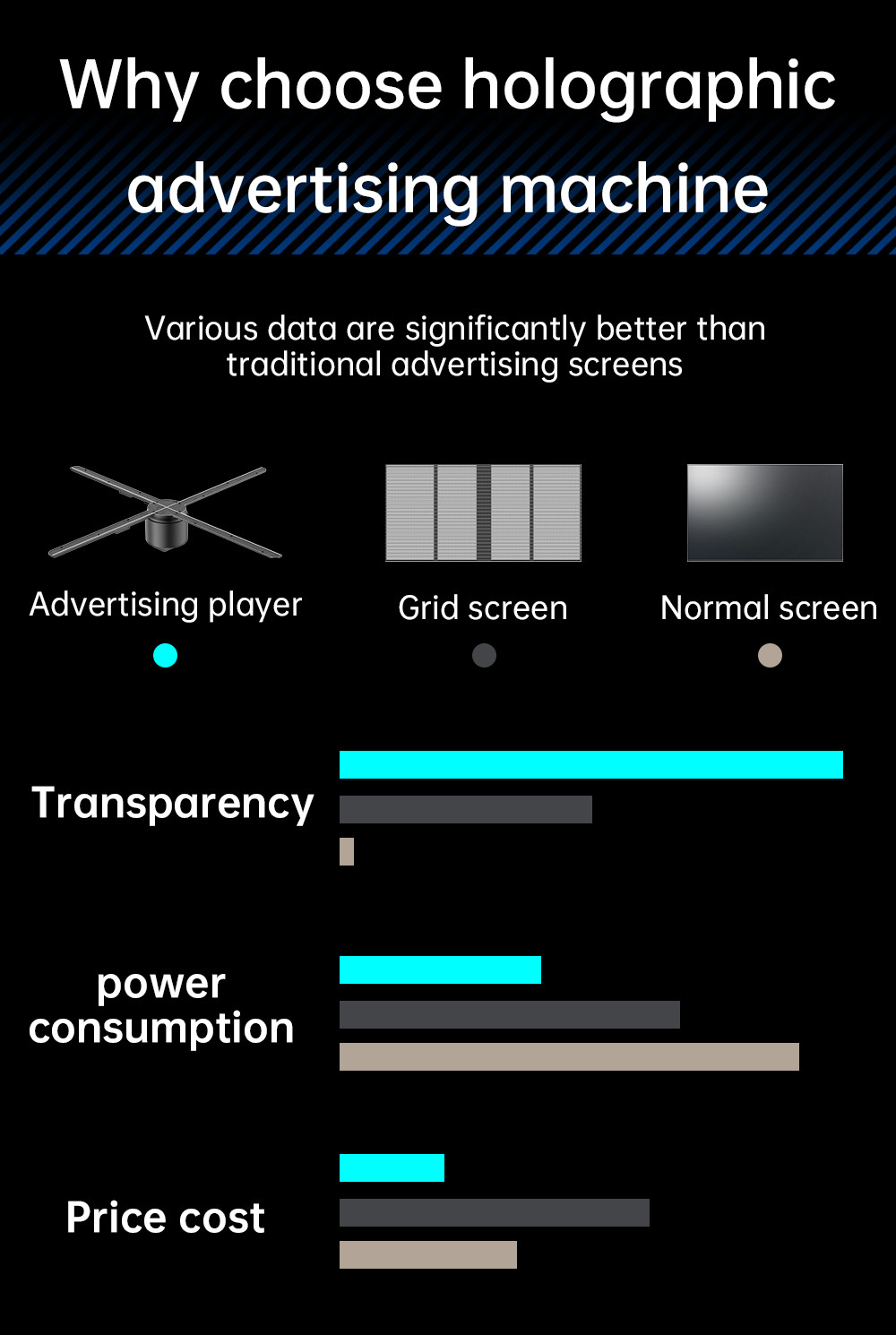 3D Holographic Display Indoor / Outdoor 3D Hologram Light Fan Computer Interactive HDMI New Technology 80cm 1280 LED