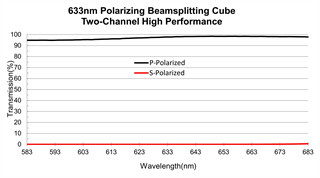Two Channel Thin Film Optical Coating 780nm Polarizing Beam Splitter Coating