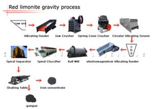 China Nonferrous Metals Mineral Manganese Ore Gravity Processing Plant factory