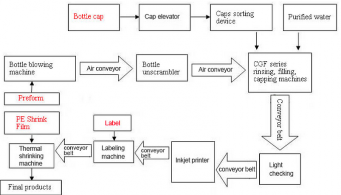 PET Bottled Water Drinking Water Production Line Capacity 7000 BPH CE Certification