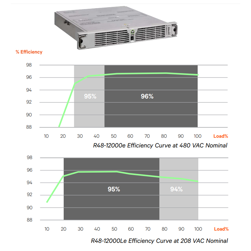 Switching Power Vertiv Rectifier Module High Efficiency ESure Rectifier R48-12000E