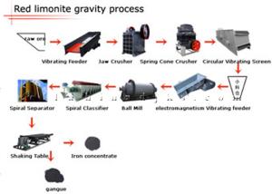 China Red Limonite Ore Beneficiation Plant Crushing Grinding factory