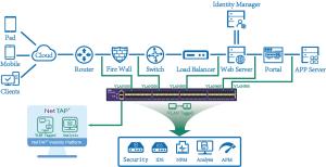 China Vlan Tagged Untagged In Gigabit Ethernet Tap , Network Tap Vendors factory