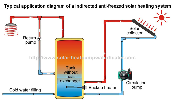 Economic Split Solar Water Heater , Sun Solar Water Heater For Home Use