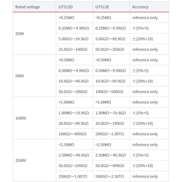 Original UNI-T UT512D UT512E 2.5kV Insulation Resistance Testers