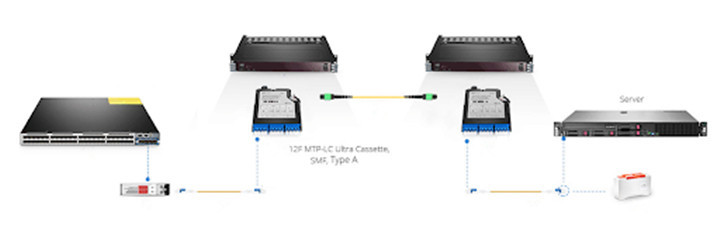 Single Mode 2.0MM 40G MPO To 8 X LC Fiber Breakout Cable