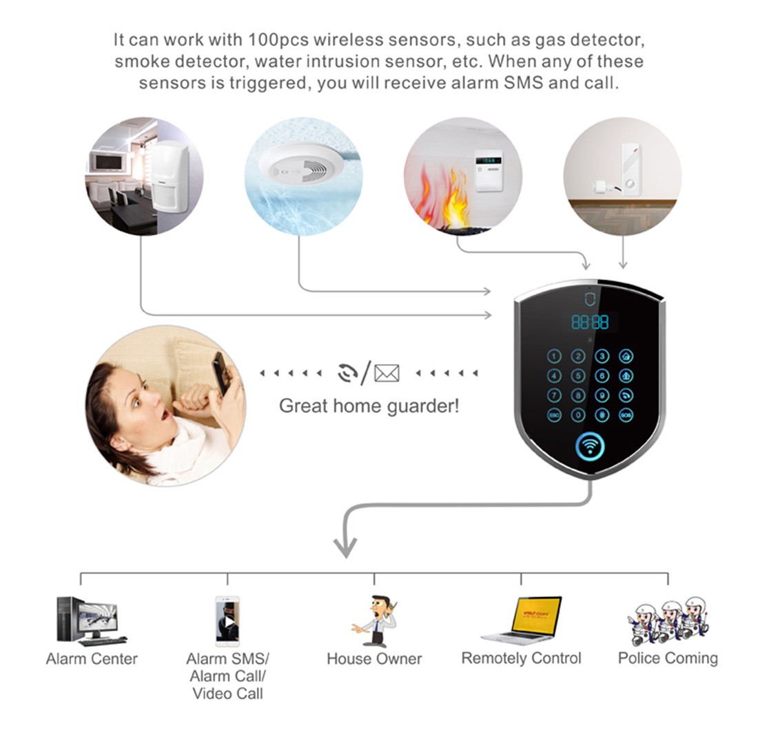 4G 2G Wi-Fi Smart Security Alarm System(YL-007WT2R)