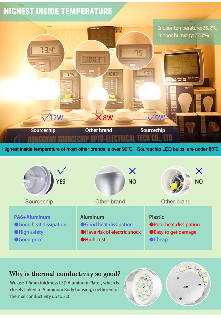 White High CRI 7W led bulb lamp