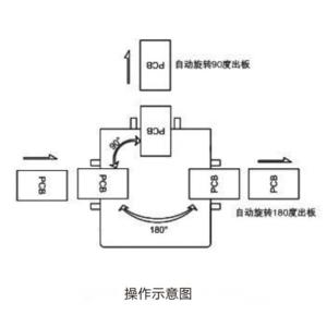 Professional Automatic 90 degrees turning Machine / PCB Handling Equipment SMT