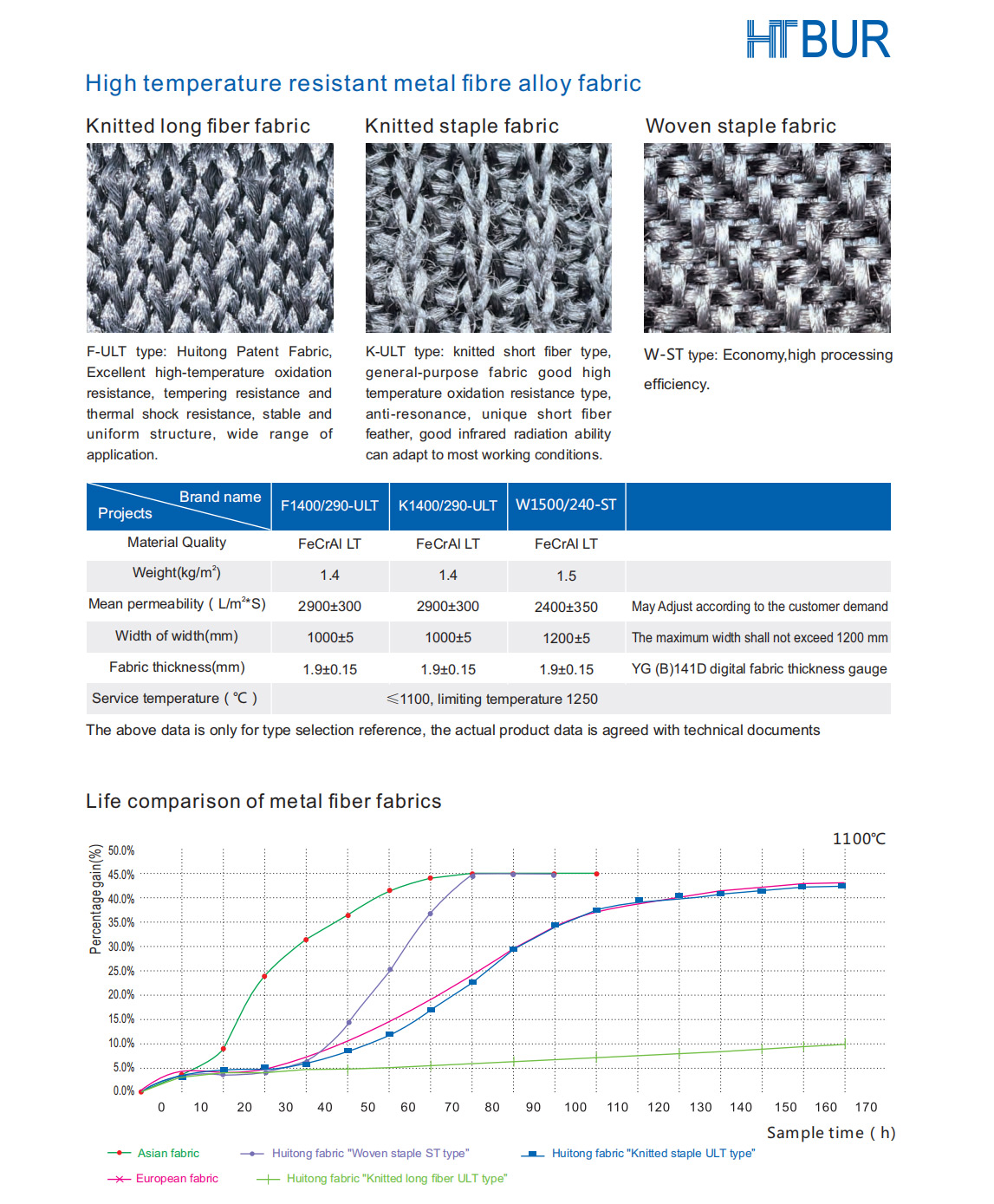 Custom Length FeCrAl High Temperature Resistant Metal Fibre Alloy Fabric Made in for Industrial Applications