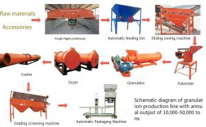 China 220V 50t/H Sludge Organic Fertilizer Production Line factory
