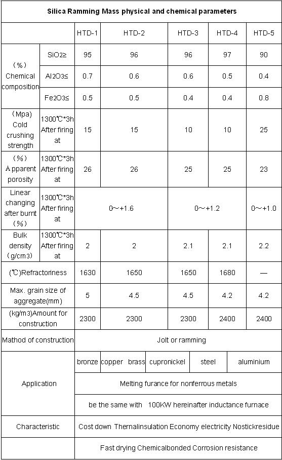 0% CrO Content Quartz Sand Refractory Silica Ramming Mass for Electric Furnace