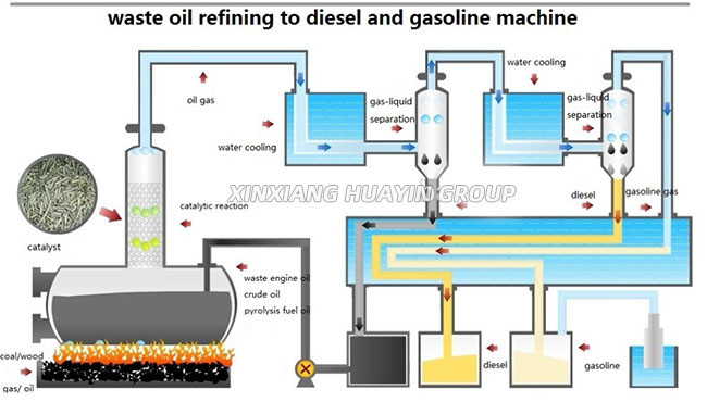 Small Scale Tyre Waste Oil Distillation Plant