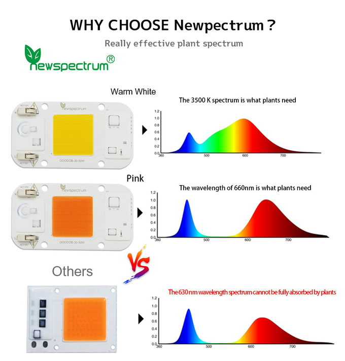 110v 50w AC LED Module COB Chip No Welding Lamp Bead Full Spectrum 380nm-840nm