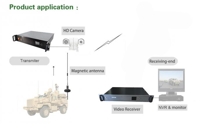 Cutting-Edge Technology 1080P HD Digital Wireless Video Transmitter and Receiver with H.264 Compression AV Communication