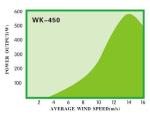 WK-450 Wind Turbine