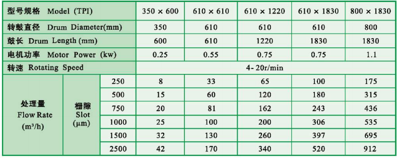 High Productivity Inward Drum Filter with 99% Removal Rate and SS304/316 Material