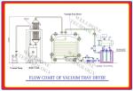(Energy Saving, Fast Drying Speed, Low Investment) Vacuum Tray Dryer for