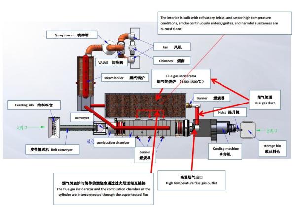 High Productivity Complete Activated Carbon Production Equipment Running
