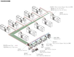 China Plastic Material Processing Central Conveying System factory
