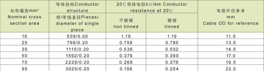 Crude Rubber Electric Welding Machine Cable