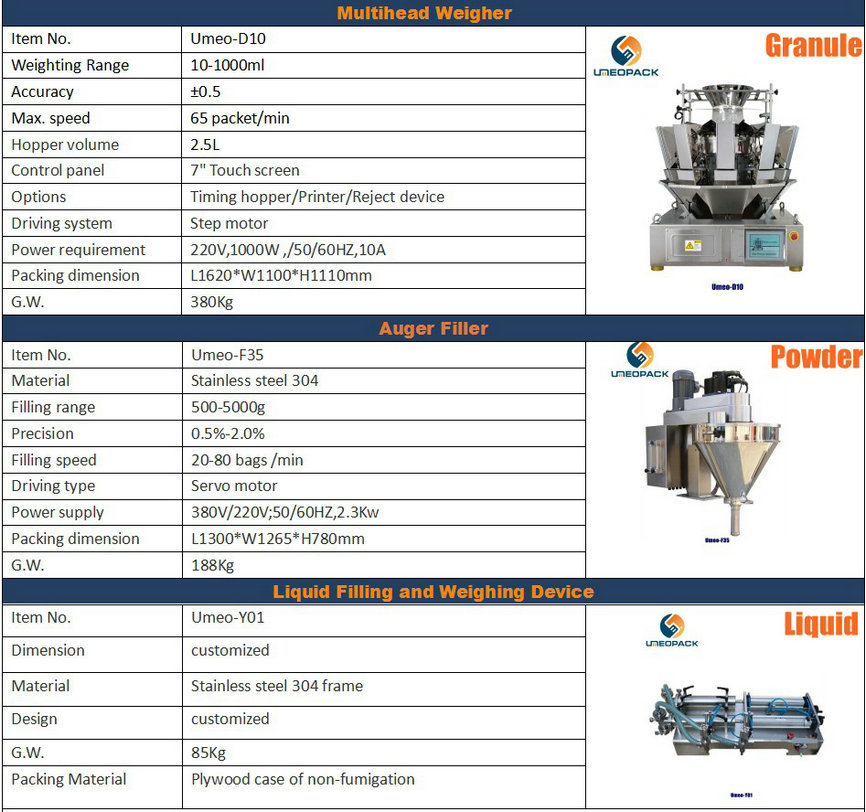 Fully automatic pouch high speed packing machine