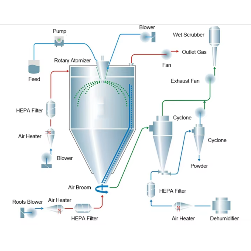 LPG Energy Saving And High EfficientIndustrial Nozzle Spray Dry Drying Machine