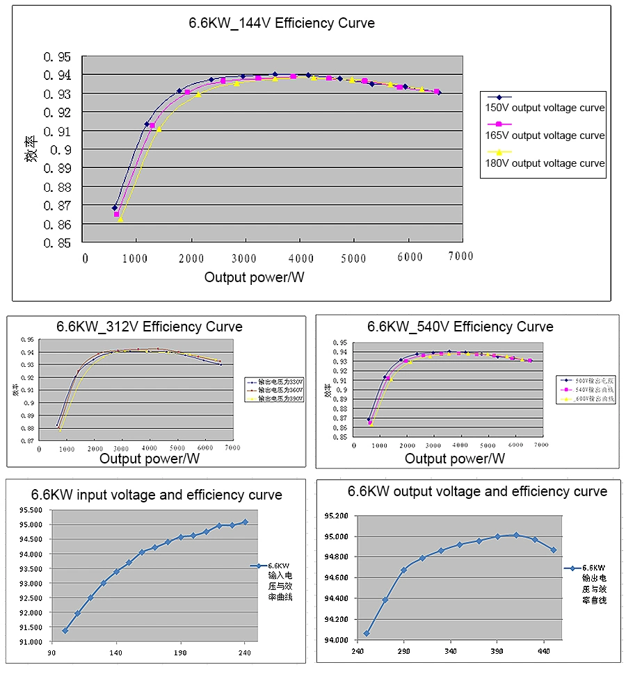 3.3kw 6.6kw Obc on Board Lithium LiFePO4 Battery Charger for Electric Car