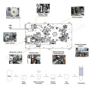 150pcs/Min High Speed Paper Cup Machine