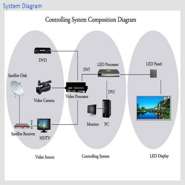 P6 P8 P10 outdoor advertising led panel full color x vedio pcb board screen shenzhen led