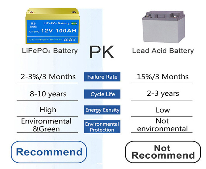 12.8V LiFePO4 Lithium Battery 100AH 200AH for EV Rechargeable Lead Acid Replacement OEM ODM