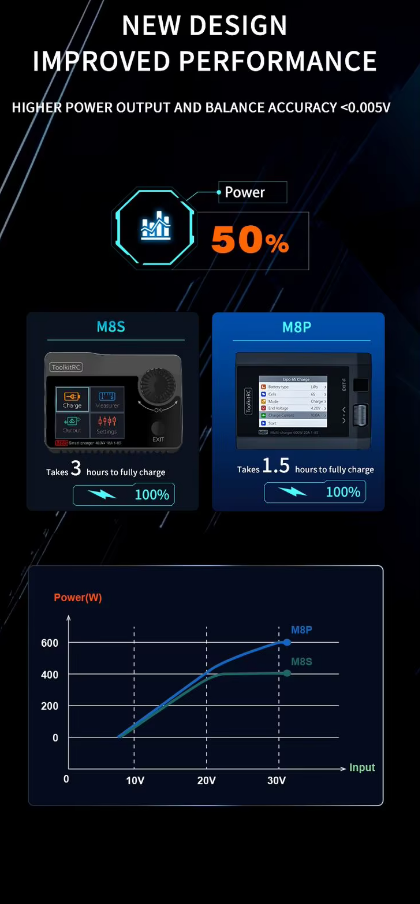 ToolkitRC M8P Balance Charger 1-8S 600W 20A Aircraft Model Lithium Battery High Power Charging and Discharging