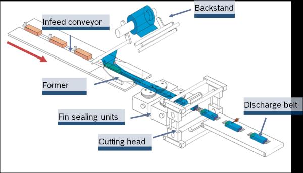 Automatic Flow Packing Machine (FWM-250/350/450)