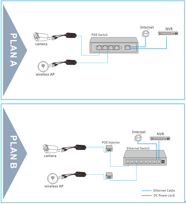 Gigabit PoE Splitter 5V 3A 802.3af/at 150m Range 10/100/1000Mbps