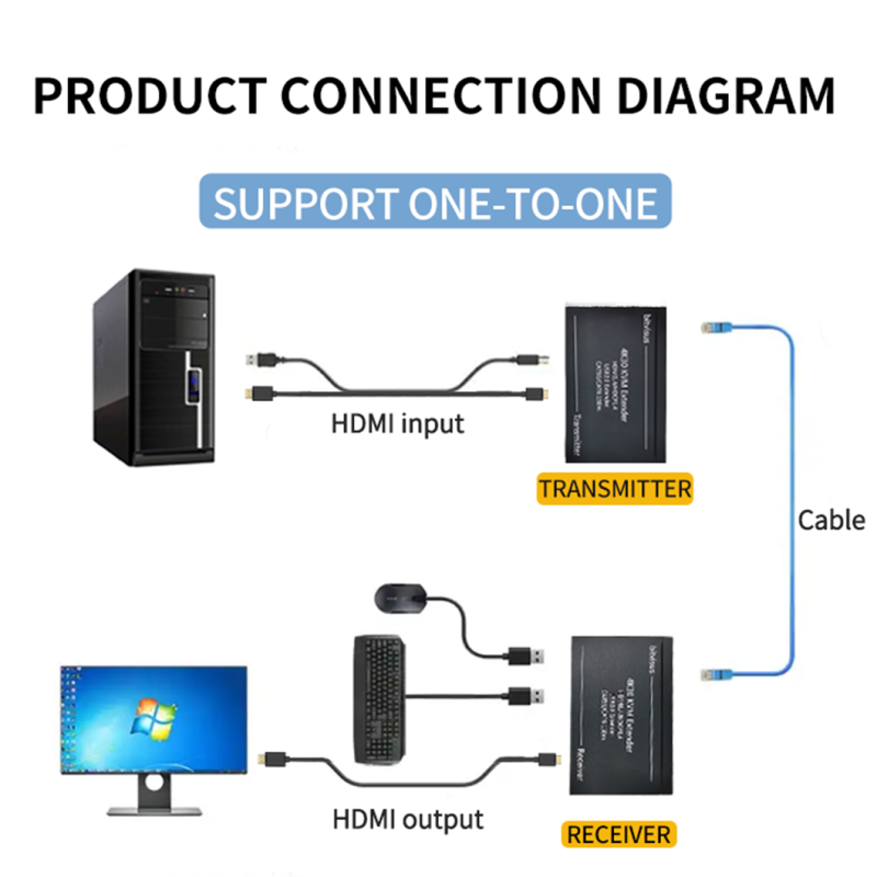 4K30Hz Video Wall Controller with 100m Transmission and USB-KVM Function for Multi-Channel HDMI KVM Extender