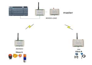 China 1W 2km 433MHz PLC Wireless Monitoring Field Machine factory