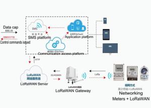 China LoRaWAN Intelligent Meter Reading System Billing / Collection / Accounting Management factory
