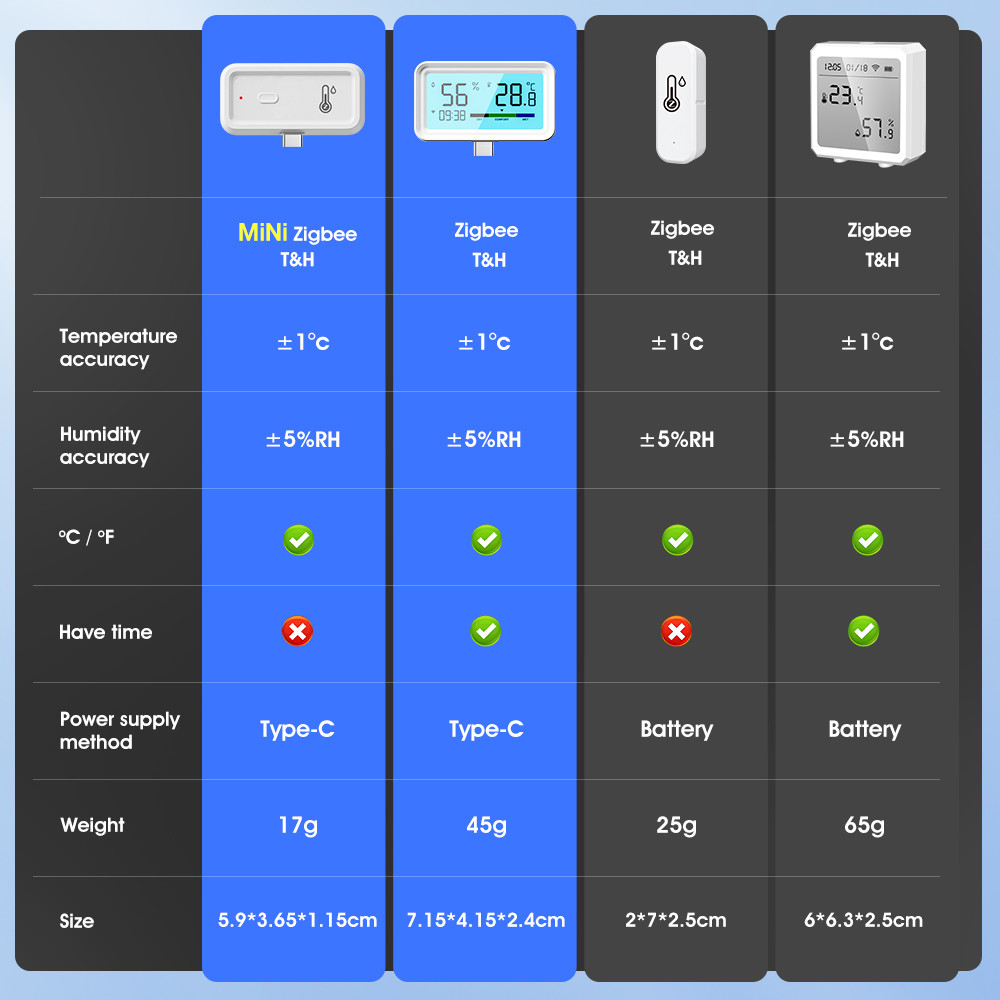 Tuya Zigbee WiFi Smart Humidity and Temperature Monitor, Wireless Hygrometer Thermometer for Indoor Use, Compatible with Alexa and Google Assistant