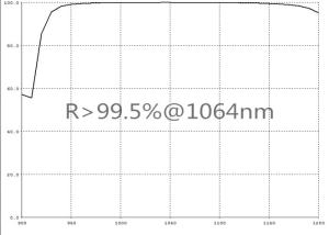 China Design / Custom Made OEM / ODM SGS Optical Lens Coating Dielectric Film R&gt;99.5%@1064nm AOI=0-45D factory