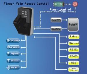 China SDK Door Access Control Vein1.0 Fingerprint Vein Reader factory