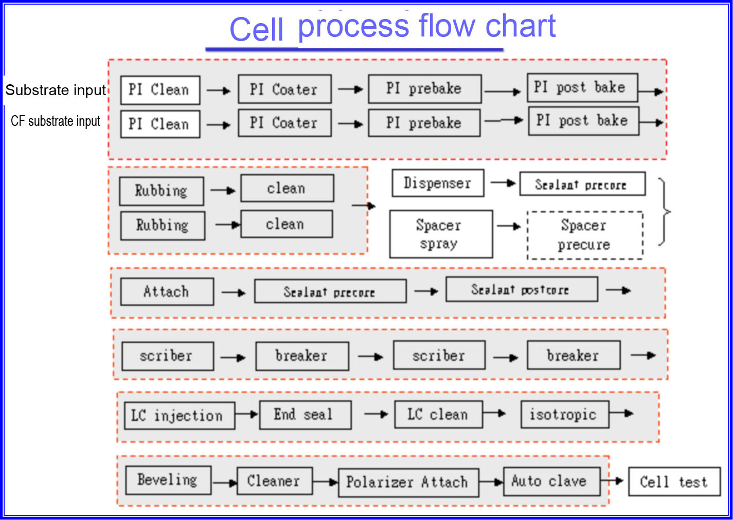 TFT substrate input flow chart