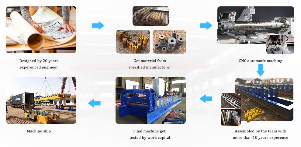 High Efficiency Steel Roll Forming Machine For 0.3 -1.3 Mm Thickness Coil Sheet