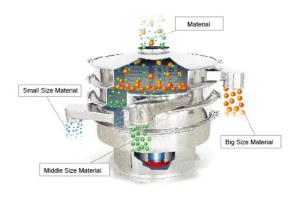 China Sus 304 Food Grade Rotary Flour Sieve Machine , Industrial Powder Sifter factory
