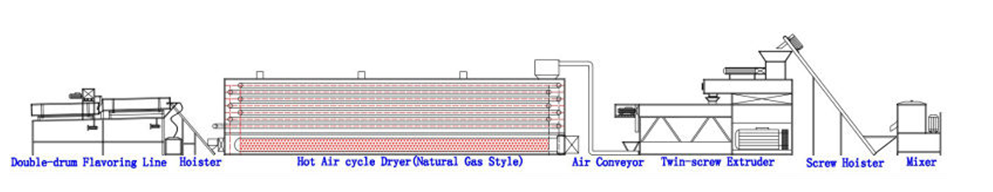 Dry Dog Food Processing Equipment , High Capacity Animal Food Making Machine