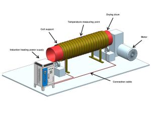 China Induction Heater Rotary Drying Machines in Mineral Drying factory