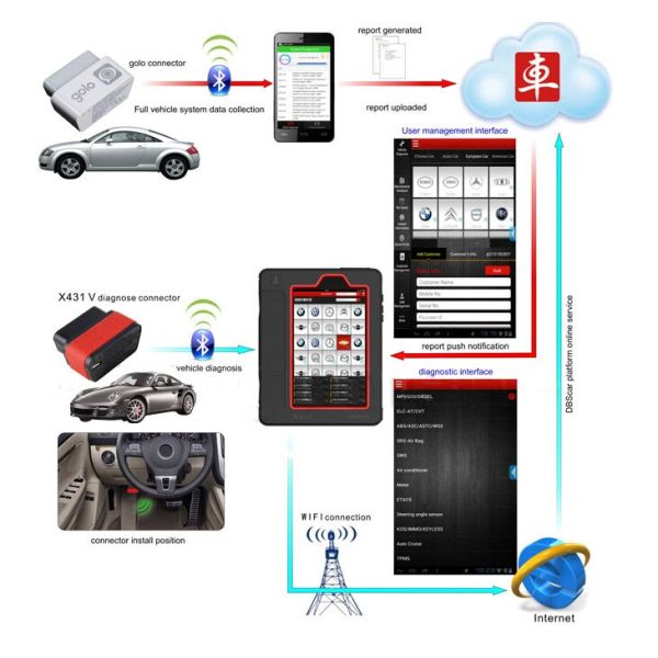 Launch X431 V 8inch Tablet Wifi / Bluetooth Full System Diagnostic Tool Two Years