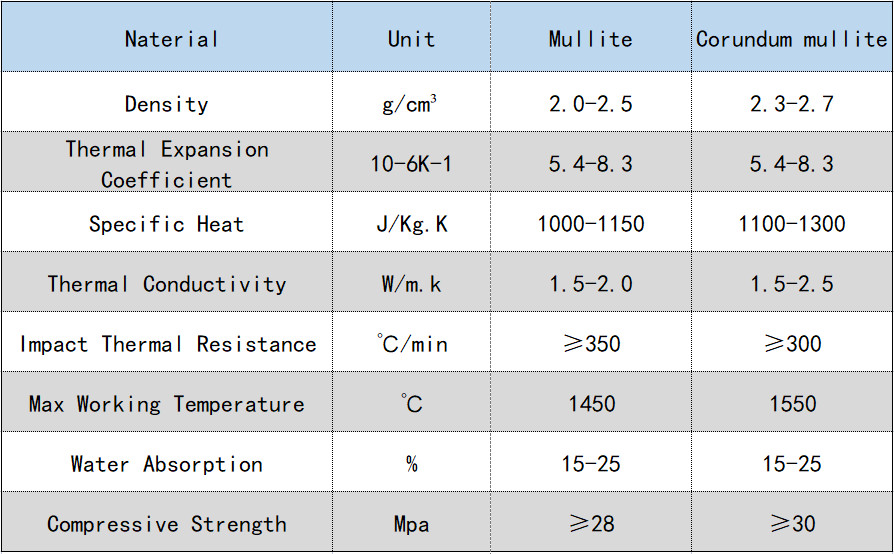 Thermal Conductivity 1.5-2.5 W/M.K Corundum Mullite For High Temp Refractory