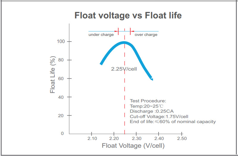 High Capacity 12v UPS Battery , Valve Regulated Lead Acid Battery For Telecom